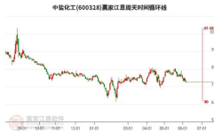 600328股票,小幅下跌,收盘价为7.07元”
