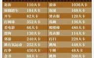 运动消耗热量表,不同运动项目热量消耗一览表”