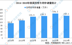 国内每万人口发明专利拥有量达133件 提前完成“十三五”规划目标(附专利数据)黑料吃瓜反差婊爆料网