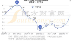 河北油价,92号汽油7.48元/升，95号汽油7.90元/升”